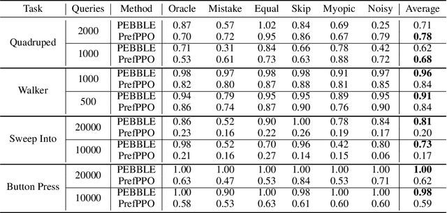 Figure 2 for B-Pref: Benchmarking Preference-Based Reinforcement Learning