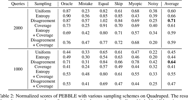 Figure 3 for B-Pref: Benchmarking Preference-Based Reinforcement Learning