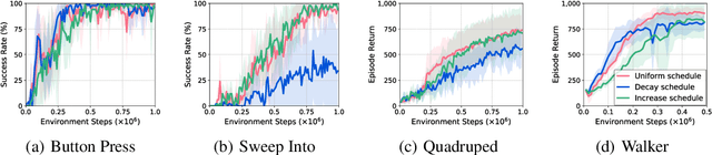 Figure 4 for B-Pref: Benchmarking Preference-Based Reinforcement Learning