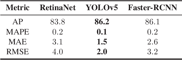 Figure 4 for Panicle Counting in UAV Images For Estimating Flowering Time in Sorghum