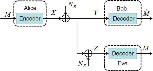 Figure 1 for Dual MINE-based Neural Secure Communications under Gaussian Wiretap Channel
