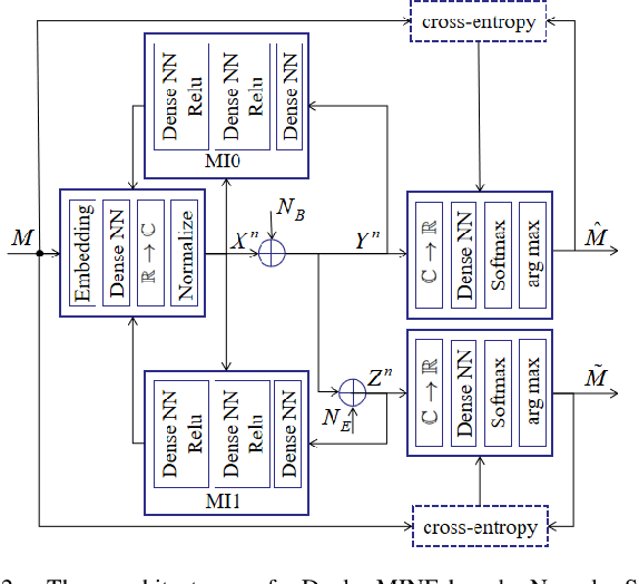 Figure 2 for Dual MINE-based Neural Secure Communications under Gaussian Wiretap Channel