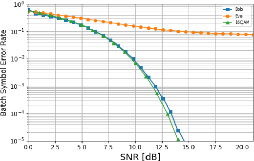 Figure 3 for Dual MINE-based Neural Secure Communications under Gaussian Wiretap Channel