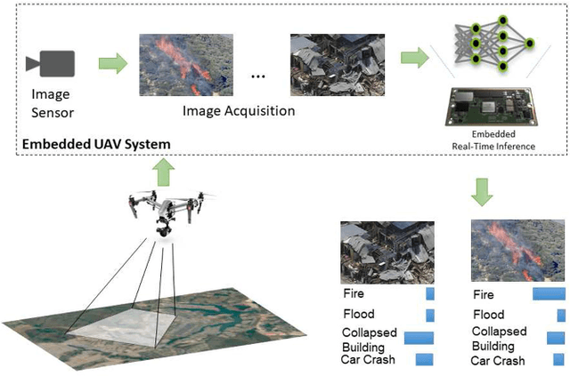 Figure 1 for EmergencyNet: Efficient Aerial Image Classification for Drone-Based Emergency Monitoring Using Atrous Convolutional Feature Fusion