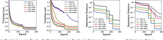 Figure 2 for MixML: A Unified Analysis of Weakly Consistent Parallel Learning