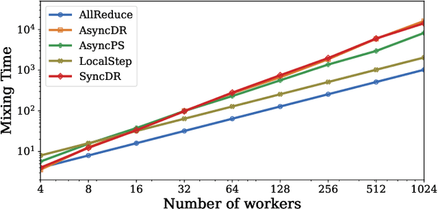 Figure 3 for MixML: A Unified Analysis of Weakly Consistent Parallel Learning