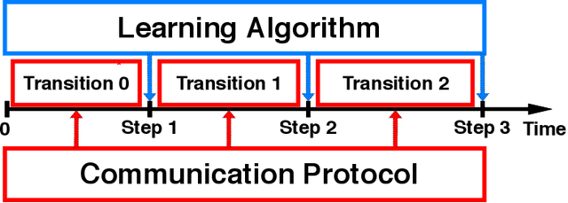 Figure 1 for MixML: A Unified Analysis of Weakly Consistent Parallel Learning