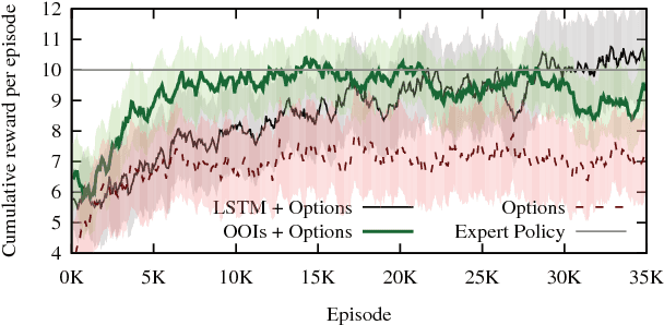 Figure 4 for Reinforcement Learning in POMDPs with Memoryless Options and Option-Observation Initiation Sets