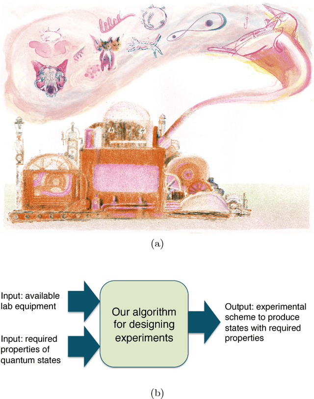 Figure 1 for Designing quantum experiments with a genetic algorithm