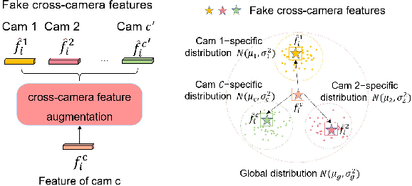 Figure 3 for Cross-Camera Feature Prediction for Intra-Camera Supervised Person Re-identification across Distant Scenes