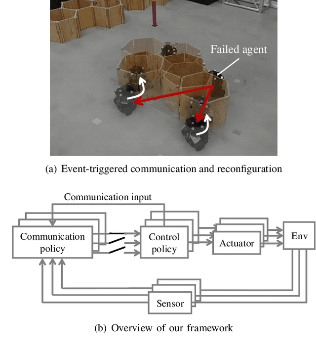 Figure 1 for Deep reinforcement learning of event-triggered communication and control for multi-agent cooperative transport