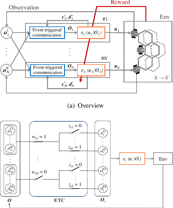 Figure 2 for Deep reinforcement learning of event-triggered communication and control for multi-agent cooperative transport