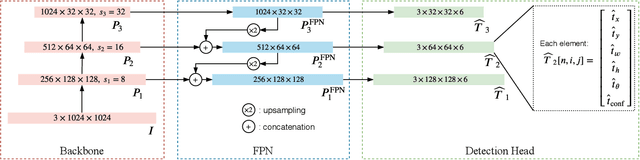 Figure 3 for RAPiD: Rotation-Aware People Detection in Overhead Fisheye Images