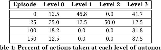 Figure 2 for Learning to Optimize Autonomy in Competence-Aware Systems