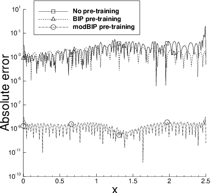 Figure 4 for A Modified Batch Intrinsic Plasticity Method for Pre-training the Random Coefficients of Extreme Learning Machines
