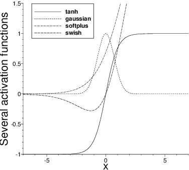 Figure 2 for A Modified Batch Intrinsic Plasticity Method for Pre-training the Random Coefficients of Extreme Learning Machines