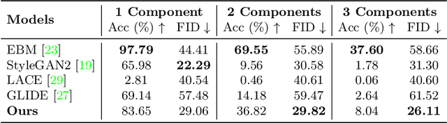 Figure 4 for Compositional Visual Generation with Composable Diffusion Models