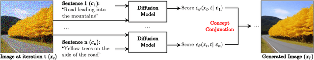 Figure 3 for Compositional Visual Generation with Composable Diffusion Models