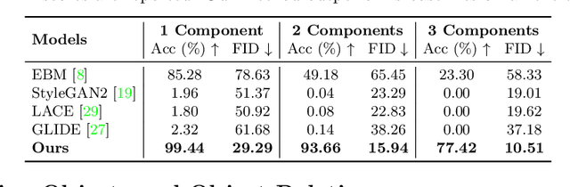 Figure 2 for Compositional Visual Generation with Composable Diffusion Models