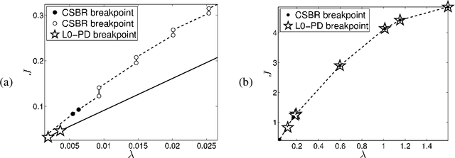 Figure 3 for Homotopy based algorithms for $\ell_0$-regularized least-squares