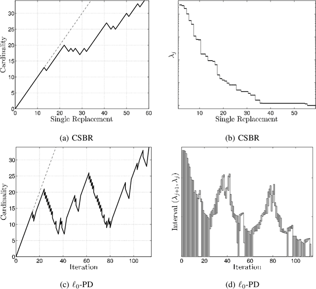 Figure 4 for Homotopy based algorithms for $\ell_0$-regularized least-squares