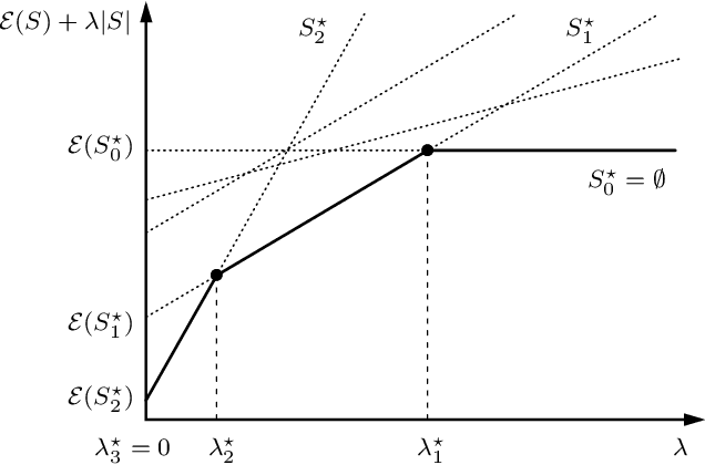 Figure 1 for Homotopy based algorithms for $\ell_0$-regularized least-squares
