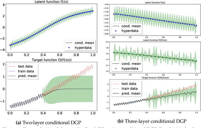 Figure 3 for Conditional Deep Gaussian Processes: empirical Bayes hyperdata learning
