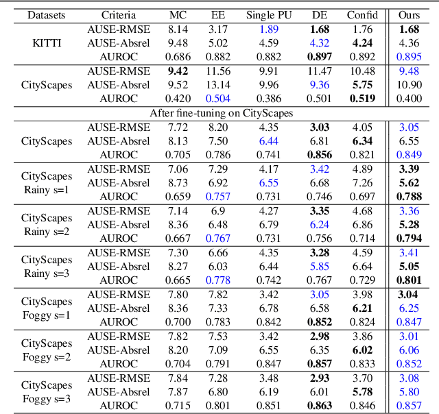 Figure 2 for SLURP: Side Learning Uncertainty for Regression Problems