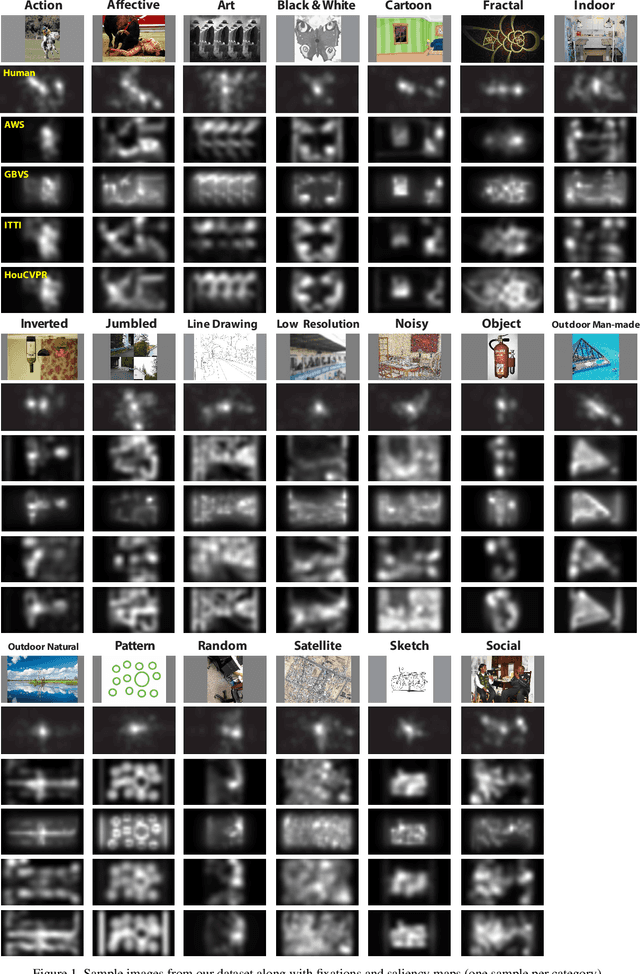 Figure 1 for CAT2000: A Large Scale Fixation Dataset for Boosting Saliency Research