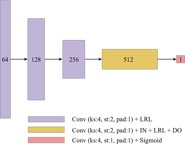 Figure 3 for High-resolution semantically-consistent image-to-image translation