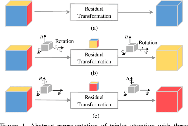 Figure 1 for Rotate to Attend: Convolutional Triplet Attention Module
