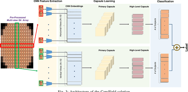 Figure 4 for CapsField: Light Field-based Face and Expression Recognition in the Wild using Capsule Routing