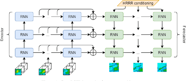 Figure 1 for MS-nowcasting: Operational Precipitation Nowcasting with Convolutional LSTMs at Microsoft Weather