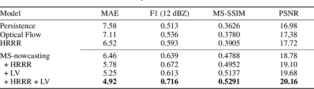 Figure 4 for MS-nowcasting: Operational Precipitation Nowcasting with Convolutional LSTMs at Microsoft Weather