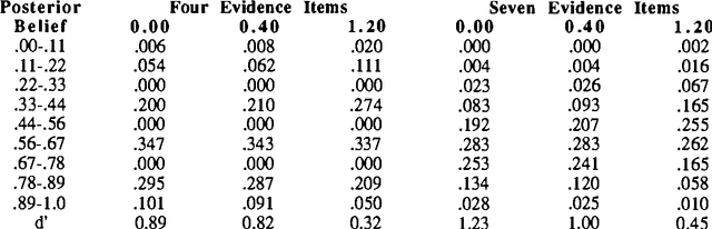 Figure 2 for Reasoning under Uncertainty: Some Monte Carlo Results