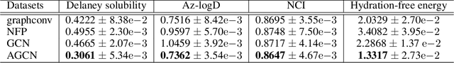 Figure 2 for Adaptive Graph Convolutional Neural Networks