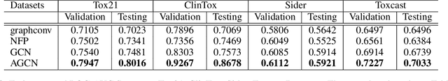 Figure 4 for Adaptive Graph Convolutional Neural Networks
