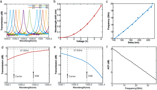 Figure 3 for Fully-integrated multipurpose microwave frequency identification system on a single chip