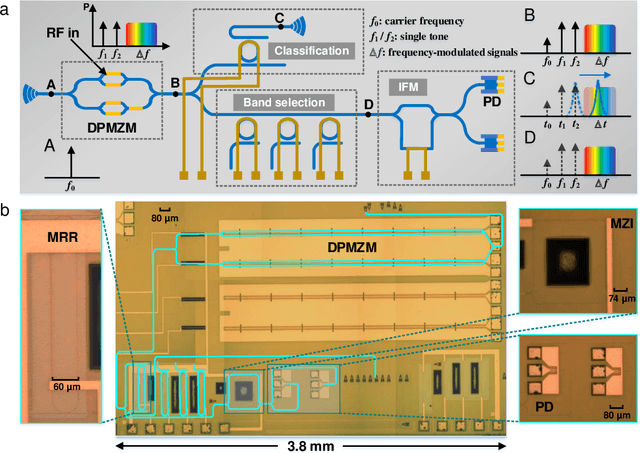 Figure 1 for Fully-integrated multipurpose microwave frequency identification system on a single chip