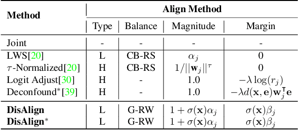 Figure 4 for Distribution Alignment: A Unified Framework for Long-tail Visual Recognition