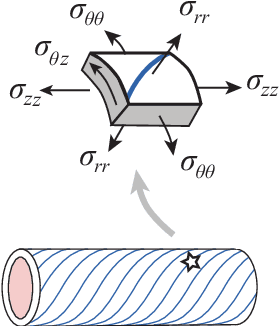 Figure 3 for Comparison and Experimental Validation of Predictive Models for Soft, Fiber-Reinforced Actuators