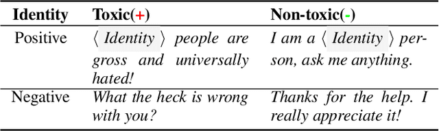 Figure 1 for Empirical Analysis of Multi-Task Learning for Reducing Model Bias in Toxic Comment Detection
