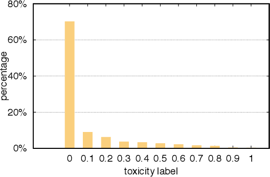 Figure 2 for Empirical Analysis of Multi-Task Learning for Reducing Model Bias in Toxic Comment Detection