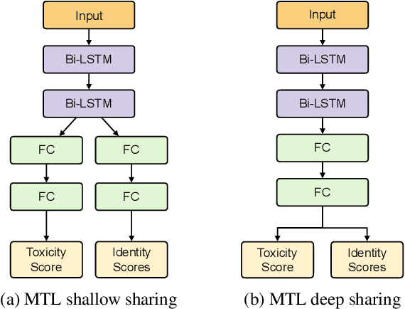 Figure 4 for Empirical Analysis of Multi-Task Learning for Reducing Model Bias in Toxic Comment Detection