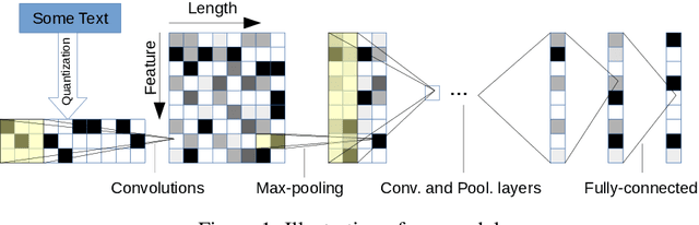 Figure 1 for Character-level Convolutional Networks for Text Classification