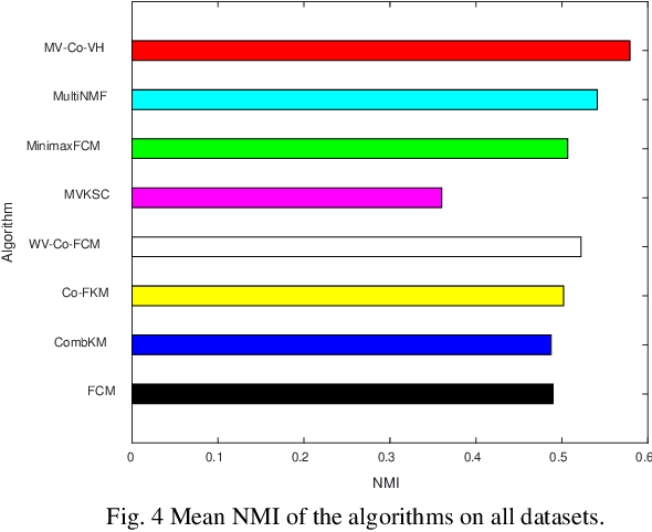 Figure 4 for Multi-view Clustering with the Cooperation of Visible and Hidden Views