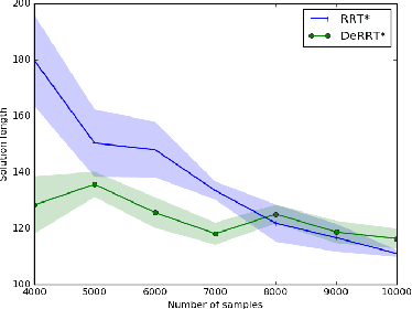 Figure 4 for Deep sequential models for sampling-based planning