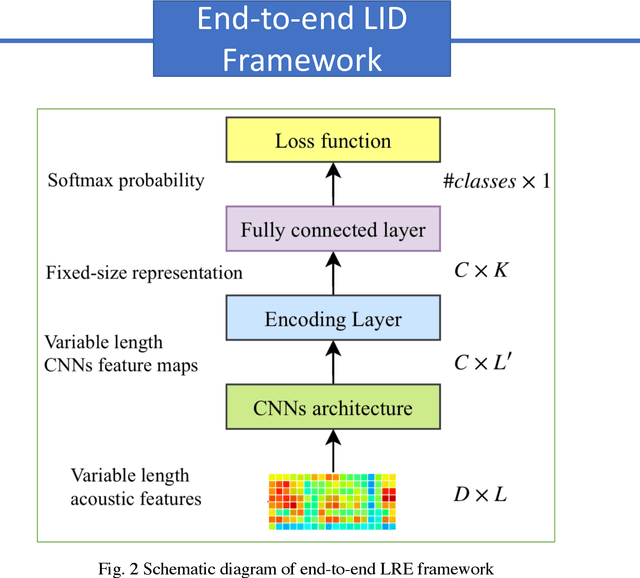 Figure 2 for End-to-end Language Identification using NetFV and NetVLAD