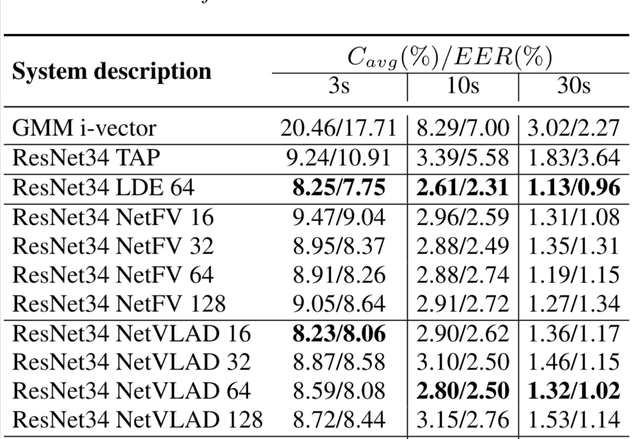 Figure 3 for End-to-end Language Identification using NetFV and NetVLAD