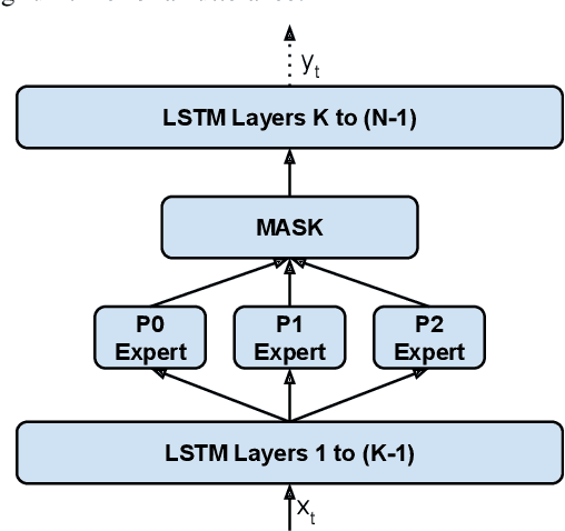 Figure 1 for Unified Modeling of Multi-Domain Multi-Device ASR Systems